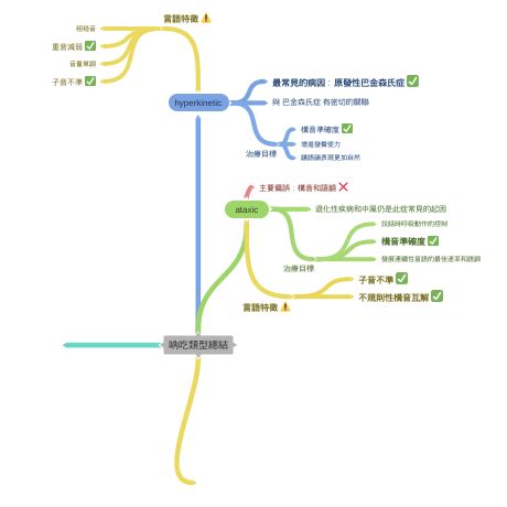 吶吃類型|言語障礙